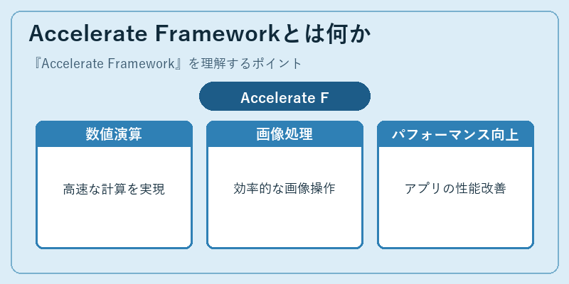 Accelerate Frameworkとは何か