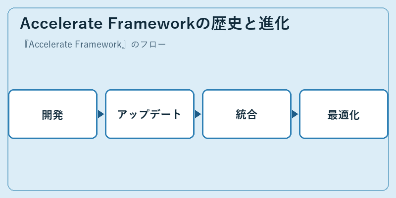 Accelerate Frameworkの歴史と進化