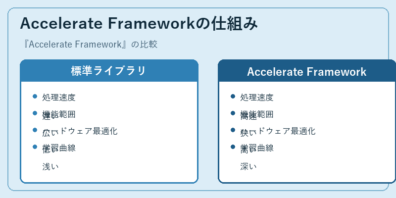Accelerate Frameworkの仕組み