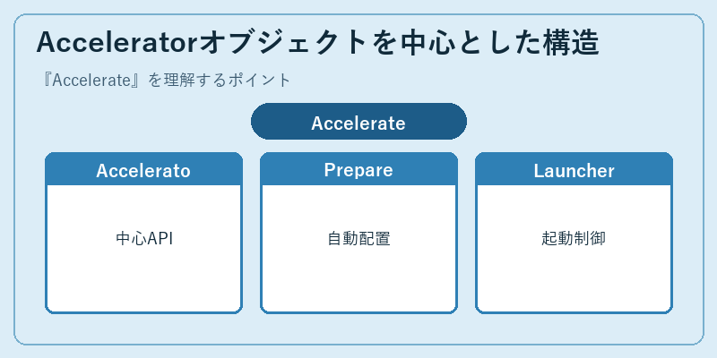 Acceleratorオブジェクトを中心とした構造