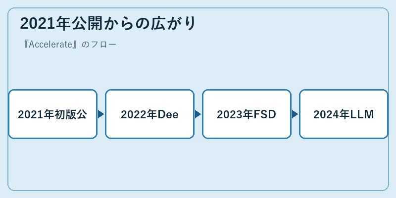 2021年公開からの広がり