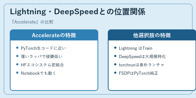 Lightning・DeepSpeedとの位置関係