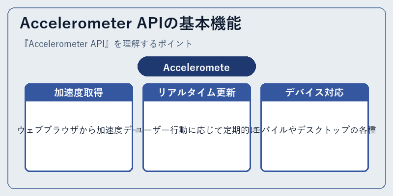 Accelerometer APIの基本機能