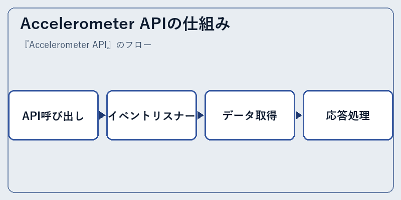 Accelerometer APIの仕組み
