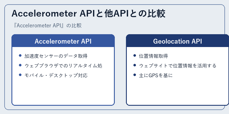 Accelerometer APIと他APIとの比較