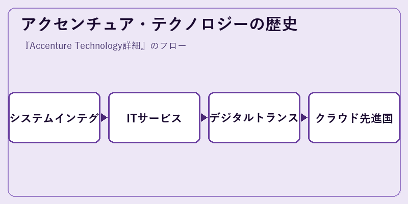 アクセンチュア・テクノロジーの歴史