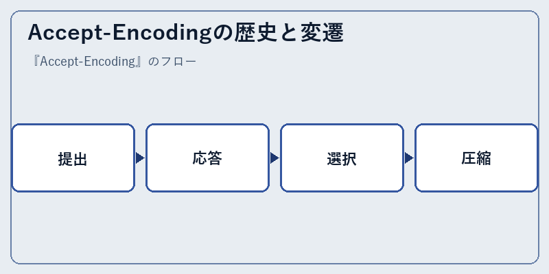 Accept-Encodingの歴史と変遷