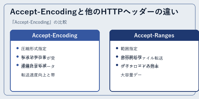 Accept-Encodingと他のHTTPヘッダーの違い