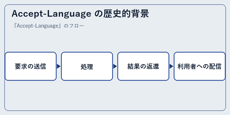 Accept-Language の歴史的背景
