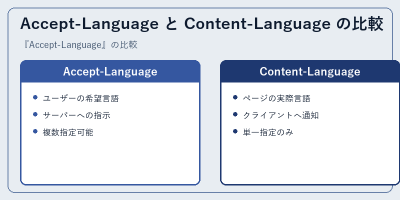 Accept-Language と Content-Language の比較