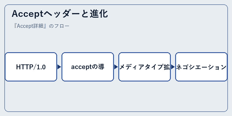 Acceptヘッダーと進化