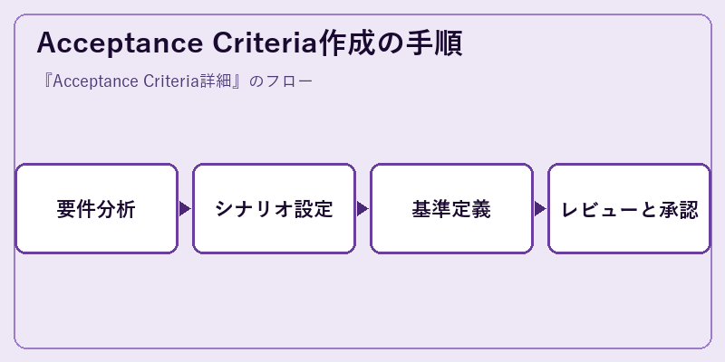 Acceptance Criteria作成の手順