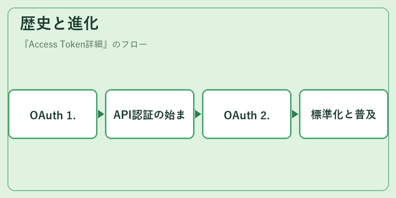 歴史と進化