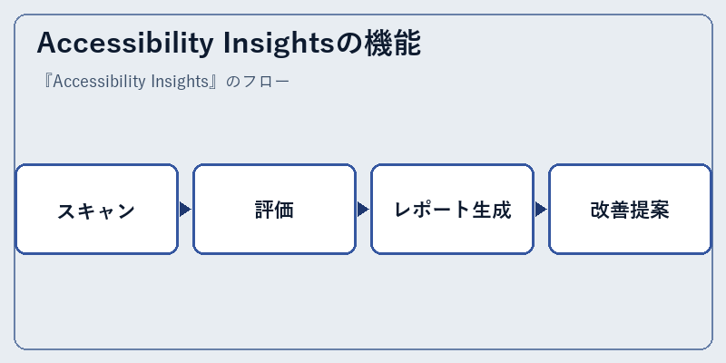 Accessibility Insightsの機能