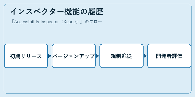 インスペクター機能の履歴