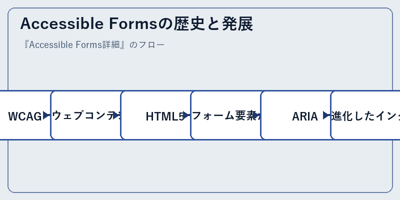 Accessible Formsの歴史と発展