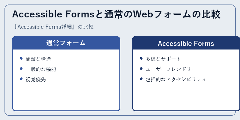 Accessible Formsと通常のWebフォームの比較