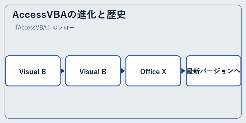 AccessVBAの進化と歴史