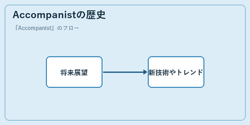 Accompanistの歴史