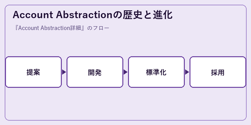 Account Abstractionの歴史と進化