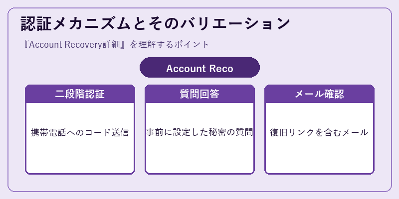 認証メカニズムとそのバリエーション