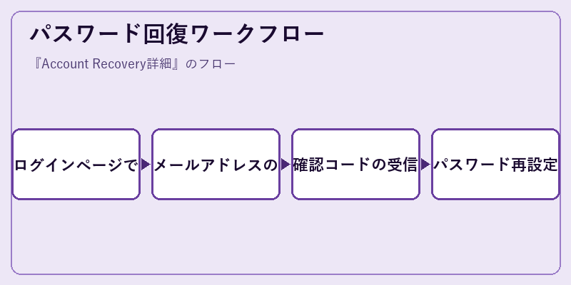 パスワード回復ワークフロー