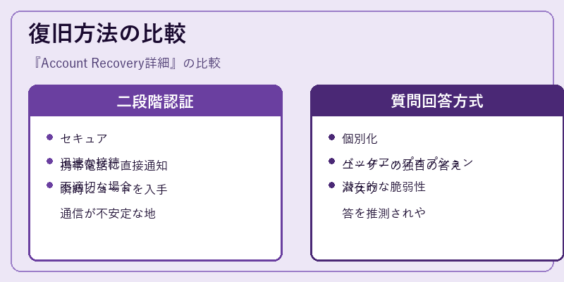 復旧方法の比較