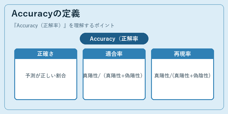 Accuracyの定義