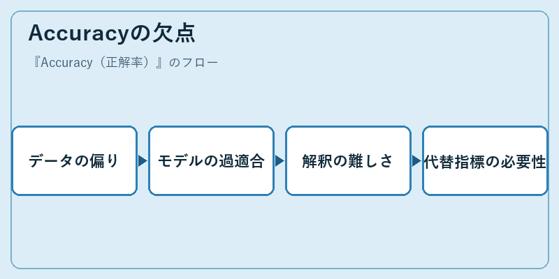 Accuracyの欠点