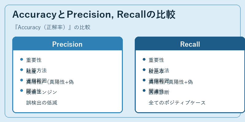 AccuracyとPrecision, Recallの比較