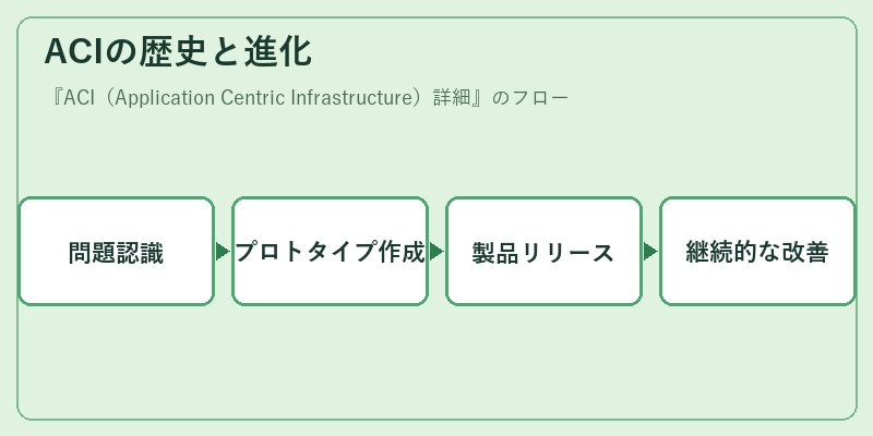 ACIの歴史と進化