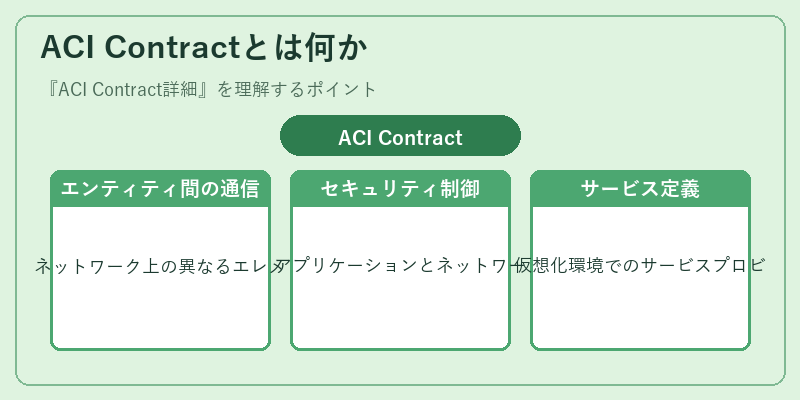 ACI Contractとは何か