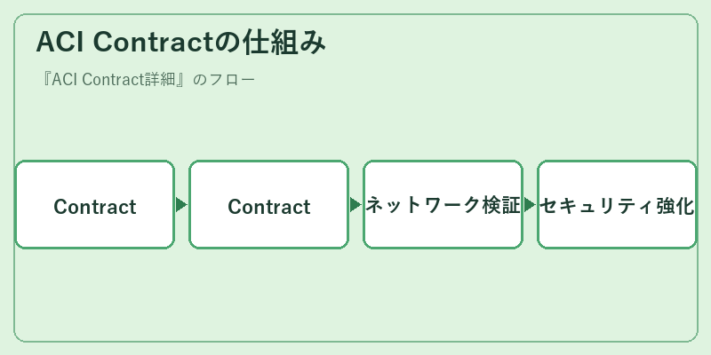 ACI Contractの仕組み
