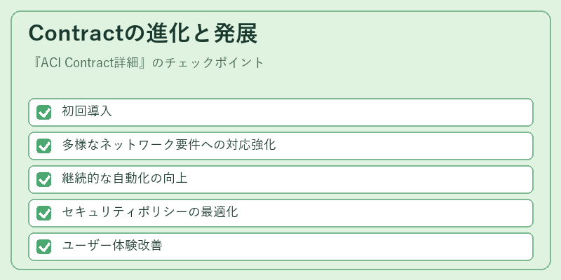 Contractの進化と発展