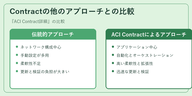 Contractの他のアプローチとの比較