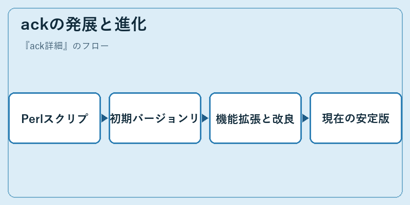 ackの発展と進化