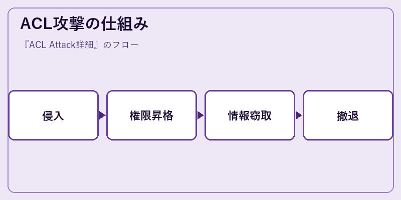 ACL攻撃の仕組み