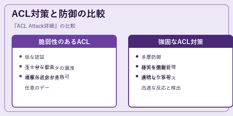 ACL対策と防御の比較