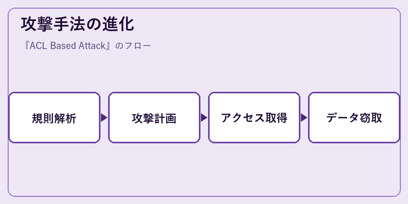 攻撃手法の進化