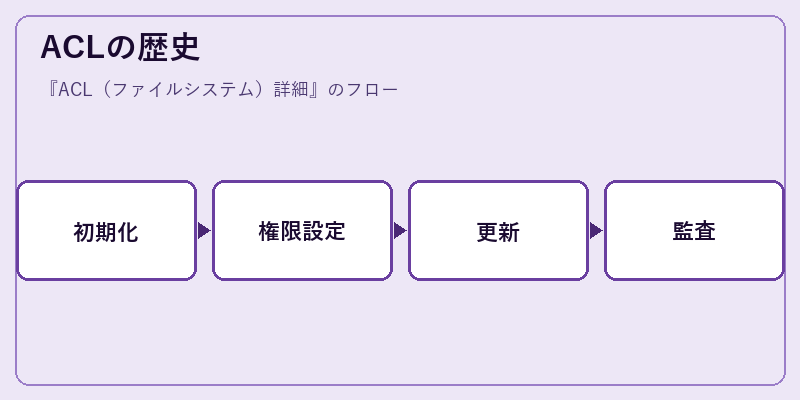 ACLの歴史