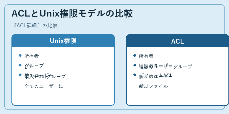 ACLとUnix権限モデルの比較