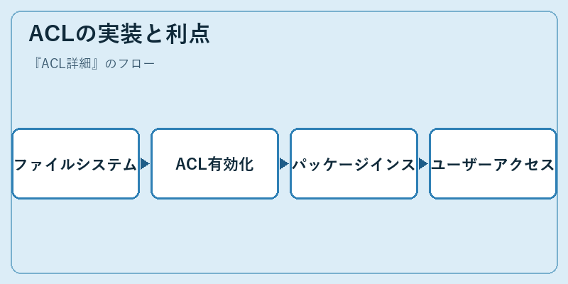 ACLの実装と利点