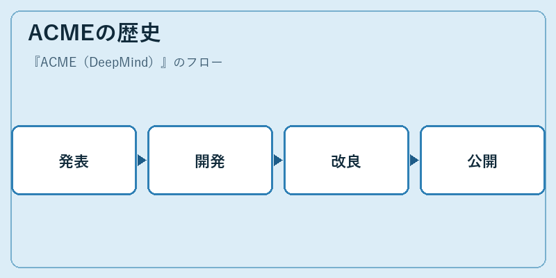 ACMEの歴史