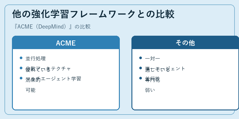 他の強化学習フレームワークとの比較