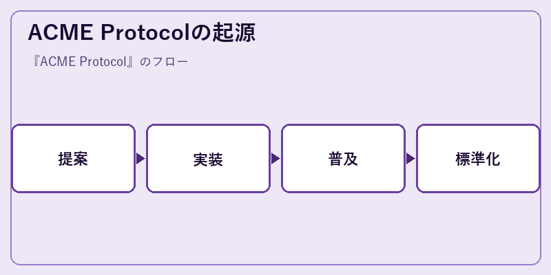 ACME Protocolの起源