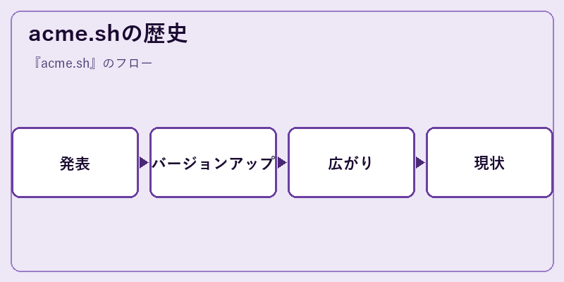 acme.shの歴史