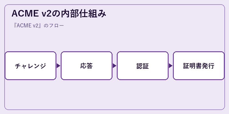 ACME v2の内部仕組み