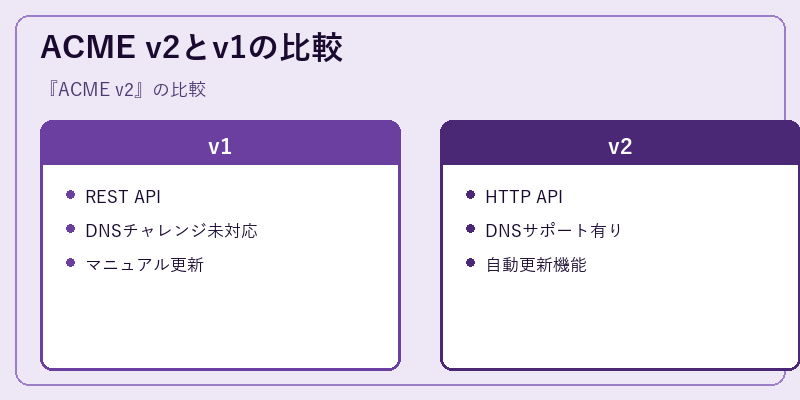 ACME v2とv1の比較