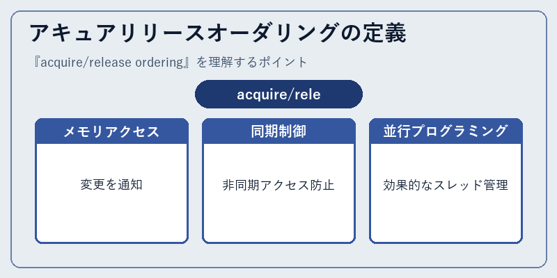 アキュアリリースオーダリングの定義