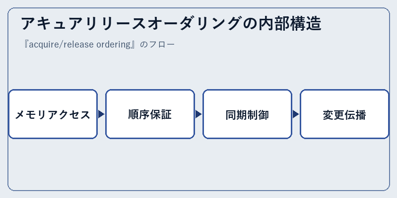 アキュアリリースオーダリングの内部構造